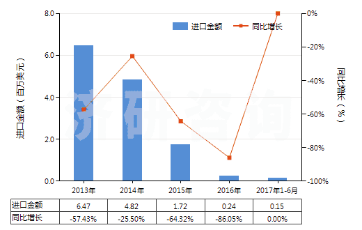 2013-2017年6月中國其他石油等礦物油類的殘渣(HS27139000)進口總額及增速統(tǒng)計